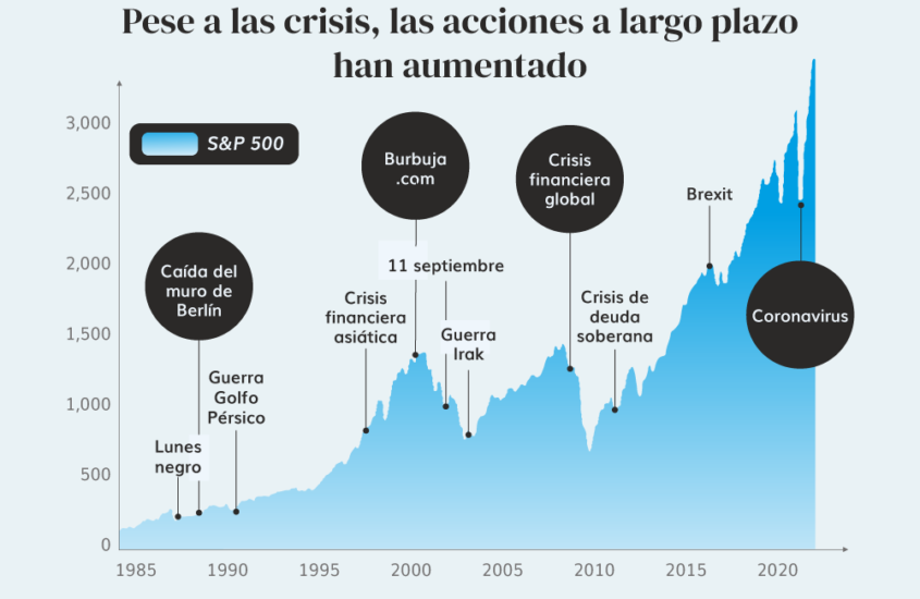 Pese a las crisis, las acciones a largo plazo han aumentado