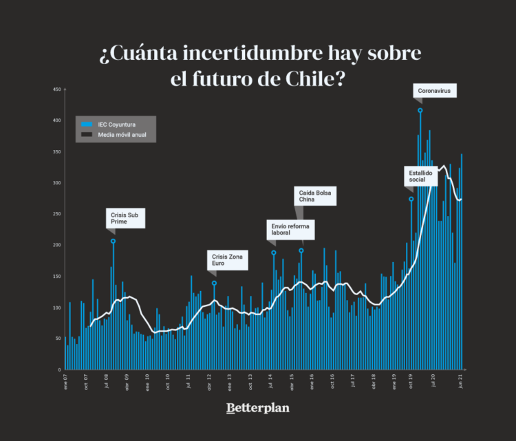 ¿Cuánta incertidumbre hay sobre el futuro de Chile?