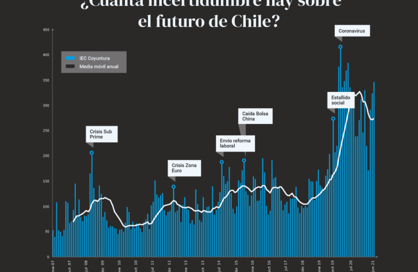 ¿Cuánta incertidumbre hay sobre el futuro de Chile?