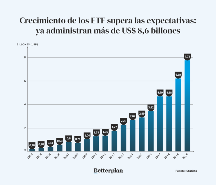Crecimiento de los ETF supera las expectativas: ya administran más de US$ 8,6 billones