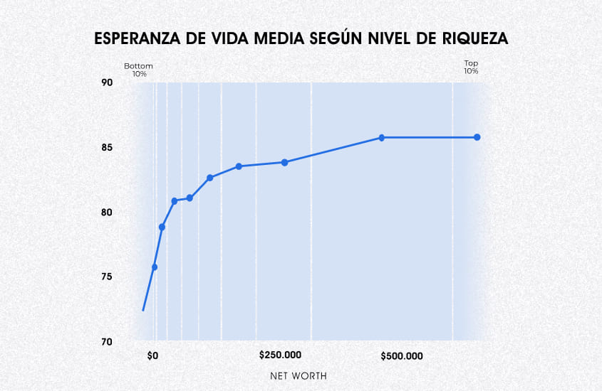 El dinero puede comprar una vida más larga… hasta cierto punto.