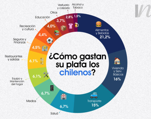 gasto de chilenos