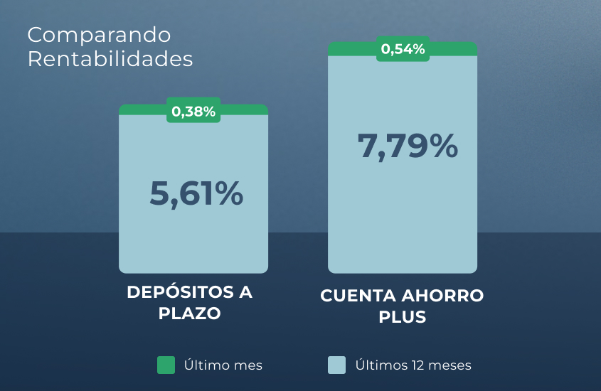 Cuenta Ahorro Plus Betterplan: Da el siguiente paso en tu forma de ahorrar
