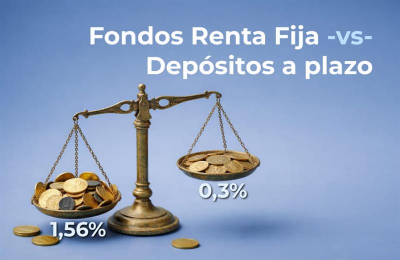 Tu depósito a plazo te está costando dinero