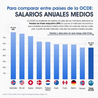 Descubre la realidad de los sueldos medios en países de la OCDE. Basada en datos de la Organización para la Cooperación y el Desarrollo Económico (OCDE), esta visualización compara los ingresos promedio ajustados por la paridad de poder adquisitivo (PPA) en distintas naciones.

Algunos puntos destacados incluyen:

🇮🇸 Islandia lidera con los salarios más altos, seguido por Luxemburgo y Estados Unidos.
🇨🇱 Chile se encuentra en una posición intermedia, con un sueldo promedio de 33,045 USD, ligeramente por debajo del promedio total de 53,416 USD.
🇲🇽 México figura como el país con el salario medio más bajo en la OCDE.

¿Cómo crees que estas disparidades salariales afectan la calidad de vida y la percepción del trabajo en distintos países? ¡Explora nuestra infografía y únete a la conversación!

#sueldos #finanzas #sueldominimo