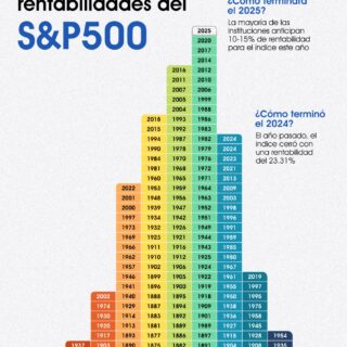 📈💰 ¿Cómo ha rendido el S&P 500 en los últimos 151 años? 💰📉
Esta pirámide de rentabilidades del S&P 500 muestra el rendimiento anual del índice desde 1874 hasta 2024. 🔥 En 2024, el mercado sorprendió con un +23.31%, superando muchas expectativas gracias al auge de la inteligencia artificial y el crecimiento del sector tecnológico. 
🔮 ¿Qué pasará en 2025?
Los expertos esperan un rendimiento de entre 10% y 15%
💡 Dato clave: Los retornos entre 20% y 30% han ocurrido el 14.6% de las veces en la historia del índice.

📌 Si quieres entender mejor los mercados y tomar decisiones estratégicas, en Betterplan te ayudamos a lograrlo. 

💬 Cuéntanos en los comentarios: ¿Eres optimista con el mercado para 2025? 🚀