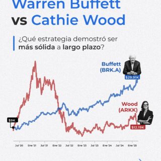 📈 Buffett vs. Wood: dos formas de invertir, dos resultados muy distintos.
¿Seguir la moda o apostar por la consistencia?

En este carrusel te mostramos cómo el hype de ARKK atrajo a miles de inversionistas… y cómo terminó esa historia frente a la estrategia paciente —y rentable— de Warren Buffett.

📉 Muchos entraron tarde y salieron con pérdidas.
📊 Buffett duplicó su valor en 5 años sin prometer lo imposible.

👉 Comenta “Buffett” y te enviamos el artículo completo con el análisis.

En Betterplan, te ayudamos a construir una estrategia a prueba de modas.
Pensada para ti, no para las noticias del mes.

#Inversiones #inversioninteligente #educacionfinanciera #WarrenBuffett