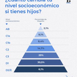 👨‍👩‍👧‍👦 ¿Tu nivel socioeconómico cambia si tienes hijos?
Sí, y mucho más de lo que imaginas.
Dos hogares con el mismo ingreso pueden estar en tramos muy distintos… solo por su tamaño.

🔍 Esta segmentación muestra cómo el número de personas en tu hogar impacta tu posición en la pirámide social.
Lo que parece clase media en un hogar pequeño, puede ser clase baja en uno más grande.

📊 Entender esto es clave para evaluar tu situación financiera con más realismo.
No se trata solo de cuánto ganas, sino de cuántas personas dependen de ese ingreso.

📲 ¿Te habías detenido a pensarlo así?
Descubre más en los slides y revisa en qué tramo estás tú.