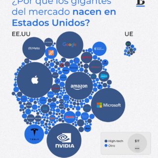 📊 ¿Dónde se están creando los próximos gigantes del mercado?
Una nueva visualización lo deja claro: EE.UU. lidera con un ecosistema de innovación que no tiene comparación.
🇪🇺 Europa ha creado solo 14 empresas desde cero con más de $10B de market cap.
🇺🇸 En EE.UU. hay 68, muchas con valoraciones que superan el $1T.
📉 Valor total de las europeas: ~$430B
💥 Valor total en EE.UU.: ~$30T
Eso equivale a un valor promedio de $440B por empresa en EE.UU., frente a apenas $31B en Europa.
 
🔍 Pero para los inversores, lo importante es esto:
Europa no solo tiene menos campeones tecnológicos. Tiene menos chances de que aparezcan nuevos.
 
👉 Si estás invirtiendo en innovación, mira hacia donde realmente se están creando los líderes del futuro.