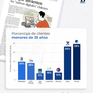 📊 ¿En qué invierten los “nativos digitales” chilenos?

Un artículo de El Mercurio Inversiones consultó a varias plataformas de inversión para conocer cómo invierten los menores de 35 años. Los datos muestran que cada vez más jóvenes prefieren opciones digitales, fondos globales y activos alternativos.
 
En Betterplan, un 30% de los clientes tiene menos de 35 años y combina ETFs tecnológicos con estrategias de diversificación que antes sólo usaban grandes patrimonios.
 
👥 En la noticia, Joaquín Rhodius explica que muchos de estos inversionistas delegan la gestión mientras se enfocan en su desarrollo profesional.

-
 
🌱 Invertir ya no es exclusivo de unos pocos.
#EducacionFinanciera #Inversiones #activosalternativos #betterplan