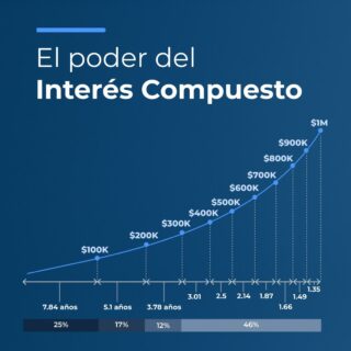 🎯 ¿Sabías que con $100.000 invertidos ya recorriste un 25% del camino hacia $1 millón?
El secreto es el interés compuesto: mientras tu portafolio crece, el tiempo para alcanzar tus metas se reduce.

🔍 Por qué ocurre:
Tu dinero empieza a multiplicarse por sí solo. Cuanto más capital tienes, más rápido crece.

🌱 Empieza hoy y sé constante.
Estás más cerca de tu objetivo de lo que crees.

📈 Si quieres aprender a invertir con estrategia, síguenos para más educación financiera.

#InteresCompuesto #Inversiones #EducacionFinanciera