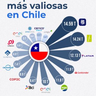🏦 Estas son las empresas más valiosas de Chile

El ranking, medido por capitalización bursátil, muestra cómo el sector financiero, energético y de materias primas sigue liderando la bolsa chilena.

Entre las primeras posiciones destacan Banco de Chile, Falabella, SQM y Enel Américas, con valorizaciones que superan los 10 billones de pesos.

📊 La metodología considera el número de acciones multiplicado por su precio de mercado (market cap), lo que refleja el valor total que el mercado asigna a cada compañía.

💬 ¿Te sorprende quién lidera el ranking?