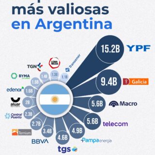 💰 ¿Cuánto valen las empresas más grandes de Latinoamérica?

La diferencia entre países es más grande de lo que imaginas.
Mientras Petrobras en Brasil supera los US$80 mil millones, la compañía más valiosa de Argentina, YPF, apenas alcanza los US$15 mil millones.

En México, América Móvil y Grupo México lideran con fuerza, y en Colombia, Nutresa y Ecopetrol encabezan el ranking.

Estos contrastes muestran cuánto influye el tamaño del mercado, la estabilidad macroeconómica y la profundidad del mercado de capitales en el valor de las compañías locales.

🌐 Comparte con alguien interesado en inversiones internacionales.