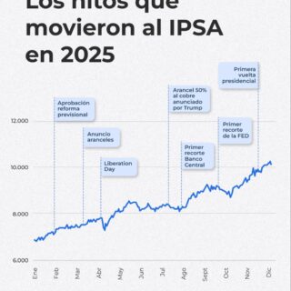 📈 El IPSA tuvo uno de sus años más dinámicos en 2025 y no fue por una sola razón.

A lo largo del año, distintos eventos —políticos, monetarios y externos— fueron moldeando el ánimo del mercado y ajustando las expectativas de los inversionistas.

Desde reformas locales y anuncios de aranceles, hasta decisiones de la FED y del Banco Central, cada hito fue marcando un cambio en la percepción de riesgo, crecimiento y flujos hacia activos chilenos.

El resultado: un IPSA que respondió rápidamente al contexto y mostró cómo los mercados no se mueven en línea recta, sino en función de señales.

Para un inversionista, entender estos puntos no es “mirar el pasado”, sino aprender a leer qué mueve realmente a la renta variable chilena.

👉 Comparte este post con alguien que esté siguiendo el mercado local o revisando su estrategia para 2025.