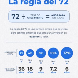 📈 Una de las formas más simples de entender el poder del tiempo al invertir es la Regla del 72.
 
Esta fórmula te permite estimar cuántos años demoraría tu inversión en duplicarse según su tasa de crecimiento.
Pero lo importante no es solo el número: es lo que revela.
Pequeñas diferencias en la rentabilidad anual pueden cambiar drásticamente el resultado final de tu patrimonio.
Ahí está la magia del interés compuesto… y también la importancia de elegir bien tu estrategia.
Invertir no es adivinar el próximo movimiento, sino darle a tu dinero el tiempo y la estructura para crecer.
 
👉 Comparte este post con alguien que esté aprendiendo a invertir o estructurando su futuro financiero.