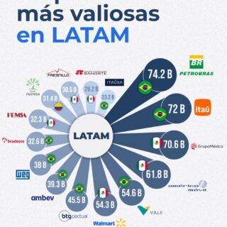 💰 ¿Dónde se concentra el valor en Latinoamérica?

Brasil y México lideran con las empresas más grandes de la región, mientras que el resto de los países muestra escalas más acotadas.

Estas diferencias reflejan el tamaño del mercado, el acceso a capital y la profundidad financiera de cada economía.

🌎 Comparte este post con alguien interesado en inversiones internacionales.