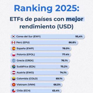 📊 2025 volvió a dejar una lección incómoda para muchos inversionistas:
el rendimiento no sigue mapas conocidos.
 
Mientras algunos mercados desarrollados quedaron rezagados, países que pocos tenían en el radar lideraron el año con retornos extraordinarios. La diferencia no estuvo en “el país correcto”, sino en el momento, las expectativas y el punto de partida.
 
Este ranking muestra por qué diversificar por regiones no es una frase hecha, sino una necesidad. Los ciclos cambian, los liderazgos rotan y el mercado rara vez premia al consenso.
 
👉 Compártelo con alguien que invierte solo en los mismos países de siempre.