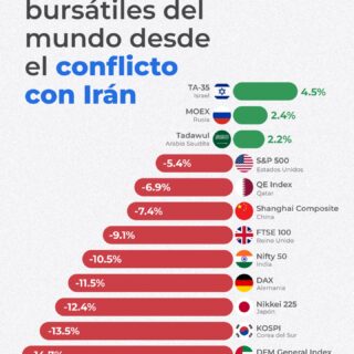 El mercado no se mueve igual 📉
En escenarios de conflicto, algunos mercados suben y otros caen con fuerza.

Diversificar no es opcional, es estratégico.
¿Tu portafolio está preparado?

¿Te sorprendió este dato? Comparte 🌍