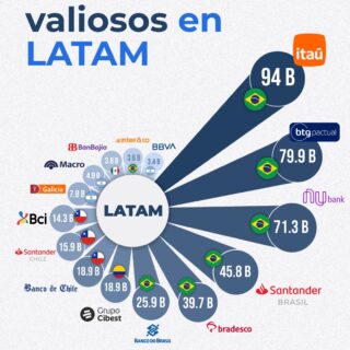 Los bancos en LATAM no compiten en la misma liga 🌎

Mientras en la región los líderes alcanzan cerca de $90B,
a nivel global superan los $700B.
Esto impacta directamente en riesgo y oportunidades de inversión.
Seguir comparando sin contexto puede llevar a malas decisiones.

Síguenos para más contenido financiero 📊