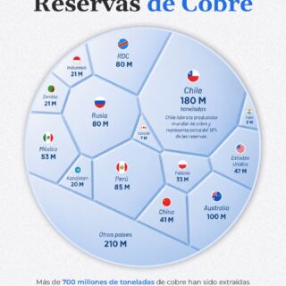 Chile concentra cerca del 18% de las reservas mundiales de cobre, posicionándose como el país con mayores reservas a nivel global.
 
Con 180 millones de toneladas, el cobre sigue siendo un recurso estratégico para la economía chilena y para industrias clave como la energía, la tecnología, la infraestructura y la electromovilidad.
 
En un mundo cada vez más dependiente de minerales críticos, Chile tiene un rol central en el futuro productivo y energético global.
 
Compártelo con quien ama los datos.