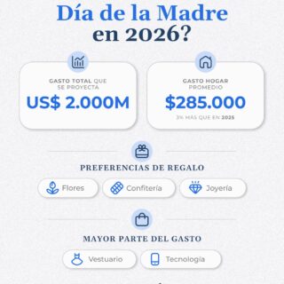 El Día de la Madre mueve millones 💐

Y honestamente, se lo merecen.

Entre regalos, experiencias y celebraciones, esta fecha se convierte en uno de los momentos de mayor consumo del año.

Porque más allá de la economía, hay cosas que simplemente no tienen precio.

Feliz Día de la Madre ❤️
