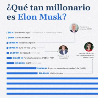 ¿Qué tan grande es una fortuna de US$1,1 billones? 🚀

A veces los números son tan grandes que dejan de tener sentido.

Por eso comparamos la fortuna estimada de Elon Musk con algunas de las cifras más relevantes para Chile: el PIB del país, los fondos de pensiones, la deuda pública e incluso las mayores fortunas de Latinoamérica.

El resultado pone en perspectiva la magnitud del patrimonio que ha construido a través de empresas como Tesla, SpaceX, xAI y Neuralink.

¿Te imaginabas una diferencia tan grande?

Síguenos para más contenido financiero. 📊