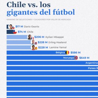 El fútbol también tiene su mercado. ⚽📈
 
Cada selección y cada jugador tienen un valor estimado según factores como edad, rendimiento, proyección y demanda.
 
¿La diferencia? Hay jugadores que, por sí solos, valen más que selecciones completas.
 
Desliza para descubrir cómo se posiciona Chile frente a las mayores potencias del fútbol.
 
Síguenos para más contenido financiero.